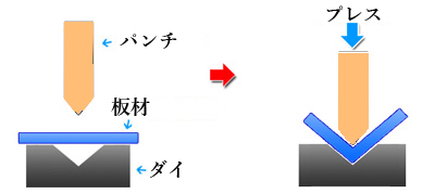 曲げ加工のイメージイラスト