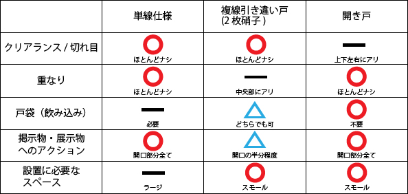 単線引き戸・複線引き違い戸・開き戸の簡易比較表